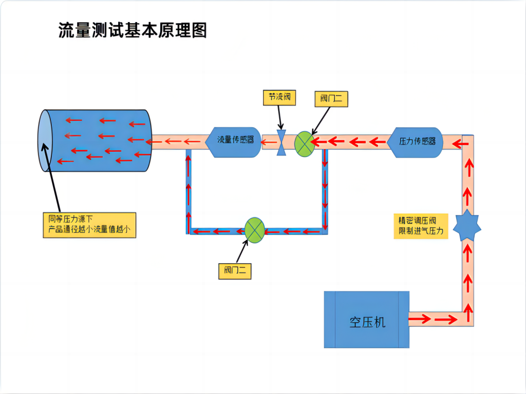 流量測試原理.png